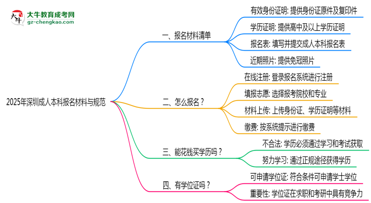 2025年深圳成人本科報名材料清單與上傳規(guī)范思維導(dǎo)圖