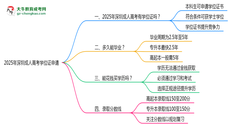 2025年深圳成人高考畢業(yè)后能否申請(qǐng)學(xué)位證？思維導(dǎo)圖