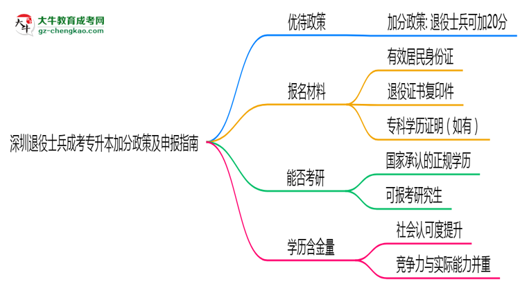 深圳退役士兵成考專(zhuān)升本加分政策及申報(bào)指南(2025年最新)思維導(dǎo)圖
