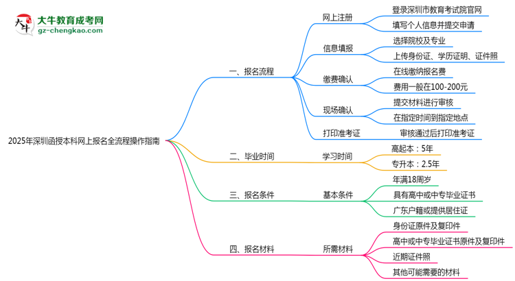 2025年深圳函授本科網(wǎng)上報(bào)名全流程操作指南思維導(dǎo)圖