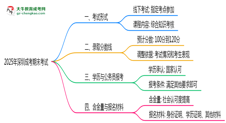 2025年深圳成考期末考試是線(xiàn)上考還是線(xiàn)下考？思維導(dǎo)圖