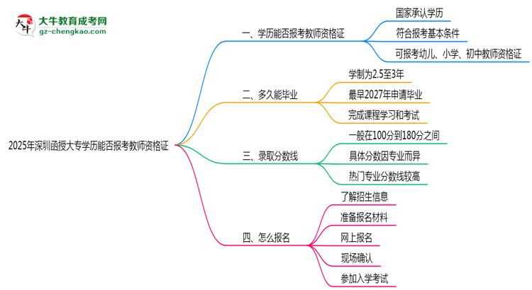 2025年深圳函授大專學(xué)歷能否報(bào)考教師資格證思維導(dǎo)圖