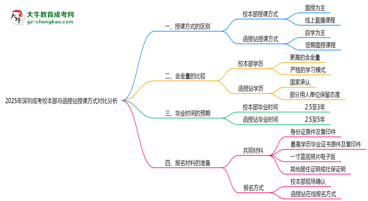 深圳成考校本部與函授站授課方式對(duì)比分析（2025年最新）思維導(dǎo)圖