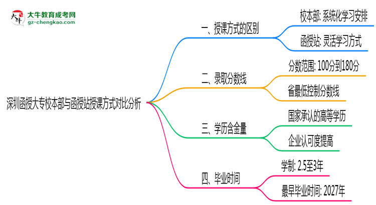 深圳函授大專校本部與函授站授課方式對比分析(2025年最新)思維導(dǎo)圖
