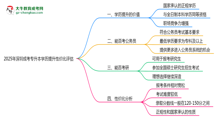 2025年深圳成考專升本學(xué)歷提升性價比評估思維導(dǎo)圖