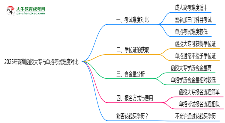 2025年深圳函授大專與單招考試難度對比思維導(dǎo)圖