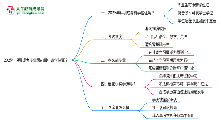2025年深圳成考畢業(yè)后能否申請(qǐng)學(xué)位證?思維導(dǎo)圖