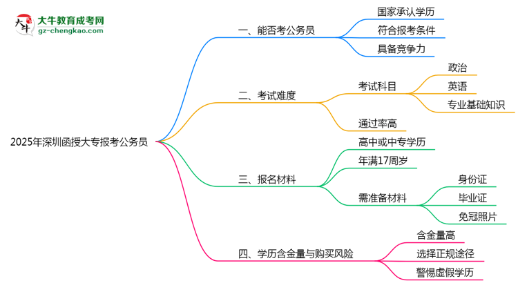 2025年深圳函授大專學(xué)歷有資格報考公務(wù)員嗎？思維導(dǎo)圖