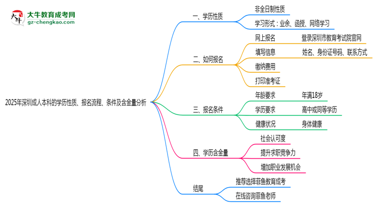 2025年深圳成人本科學歷是否屬于全日制性質(zhì)思維導圖