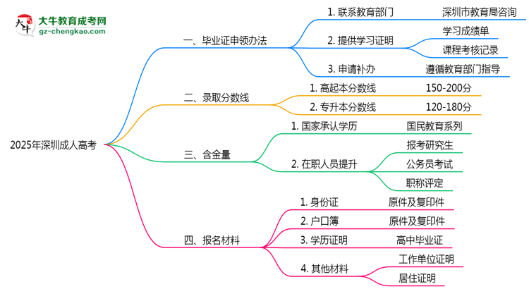 2025年深圳成人高考機(jī)構(gòu)跑路后畢業(yè)證申領(lǐng)辦法思維導(dǎo)圖