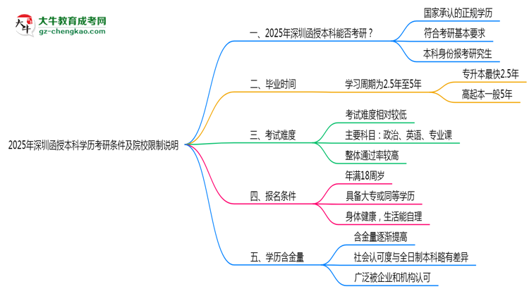 2025年深圳函授本科學歷考研條件及院校限制說明思維導圖