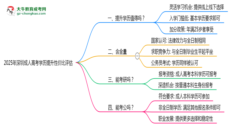 2025年深圳成人高考學(xué)歷提升性價(jià)比評(píng)估思維導(dǎo)圖