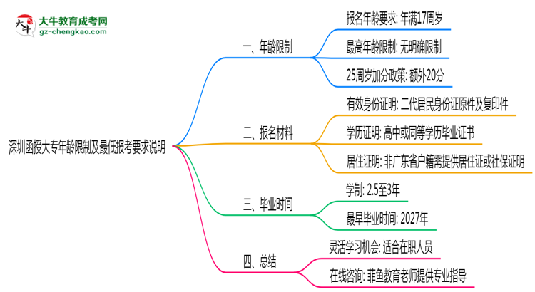 深圳函授大專年齡限制及最低報考要求說明思維導(dǎo)圖
