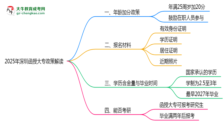 2025年深圳函授大專(zhuān)年齡加分政策實(shí)施細(xì)則思維導(dǎo)圖
