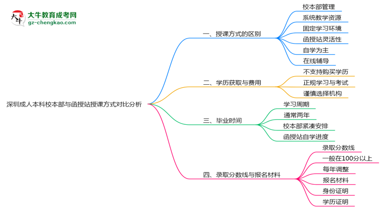 深圳成人本科校本部與函授站授課方式對(duì)比分析(2025年最新)思維導(dǎo)圖