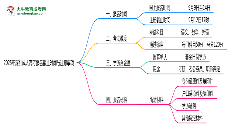 2025年深圳成人高考報(bào)名截止時(shí)間與注意事項(xiàng)思維導(dǎo)圖