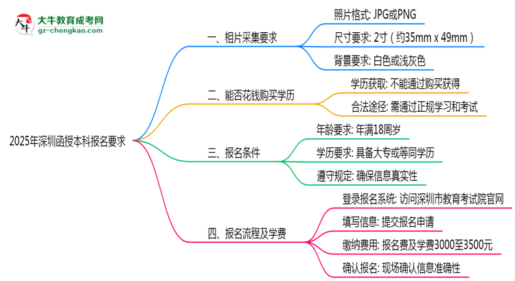 2025年深圳函授本科報名照片格式尺寸及背景要求思維導(dǎo)圖