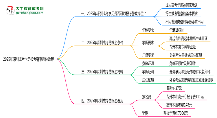 2025年深圳成考學(xué)歷報(bào)考警察崗位政策思維導(dǎo)圖