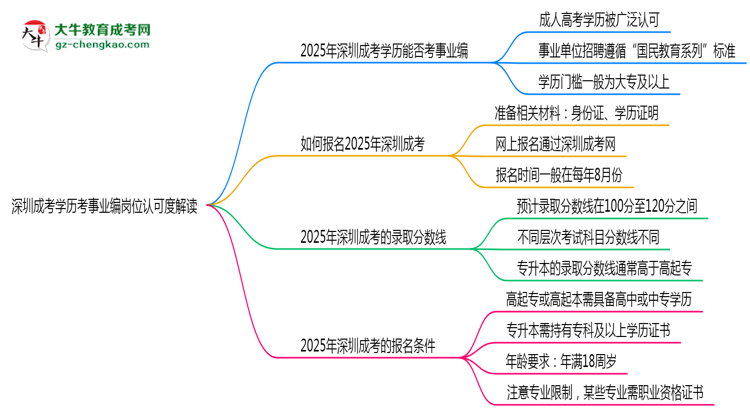 深圳成考學(xué)歷考事業(yè)編崗位認可度解讀思維導(dǎo)圖