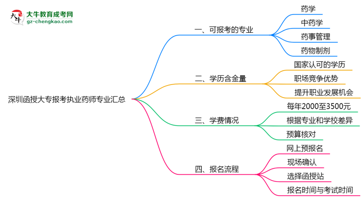 深圳函授大專(zhuān)報(bào)考執(zhí)業(yè)藥師相關(guān)專(zhuān)業(yè)匯總思維導(dǎo)圖