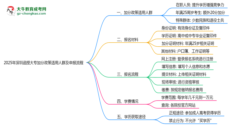 2025年深圳函授大專加分政策適用人群及申報流程思維導(dǎo)圖