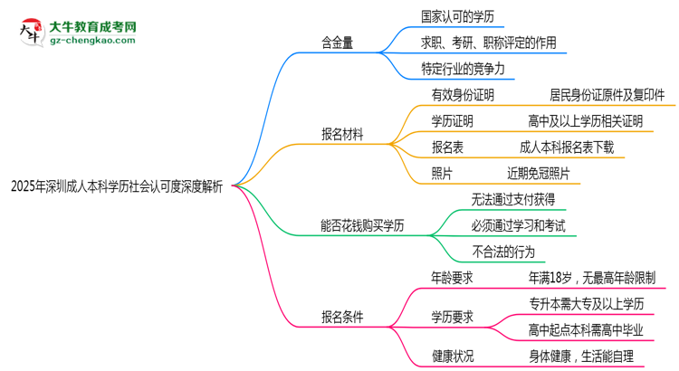 2025年深圳成人本科學(xué)歷社會認(rèn)可度深度解析思維導(dǎo)圖