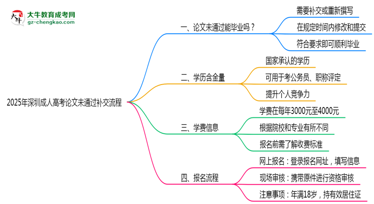 2025年深圳成人高考論文未通過補(bǔ)交流程思維導(dǎo)圖