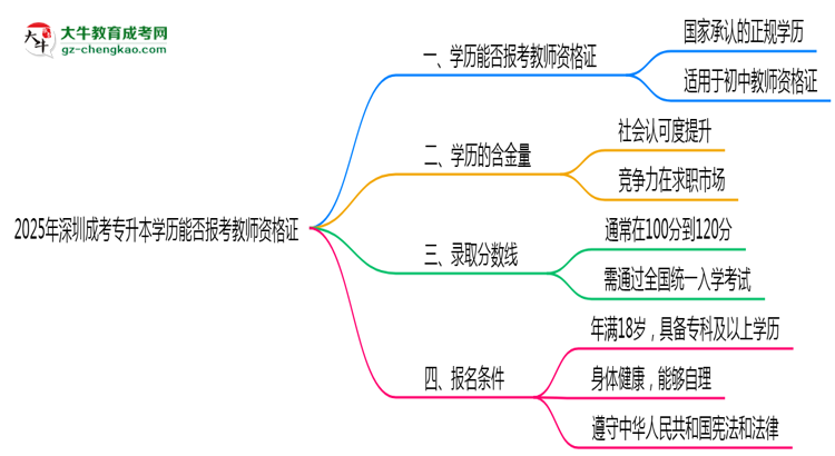 2025年深圳成考專升本學(xué)歷能否報(bào)考教師資格證思維導(dǎo)圖