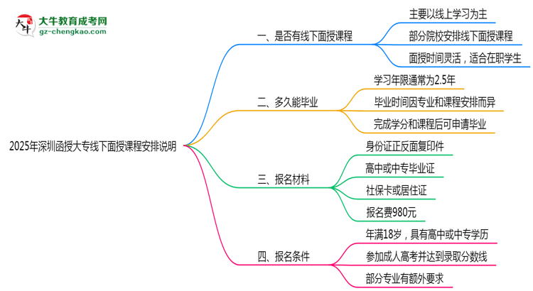 2025年深圳函授大專線下面授課程安排說(shuō)明思維導(dǎo)圖