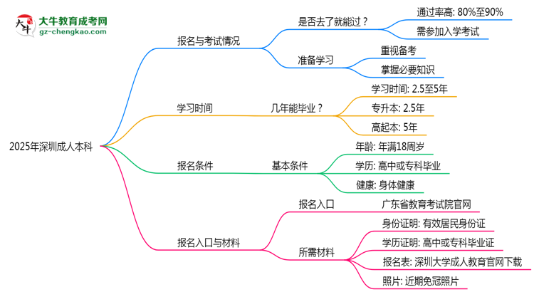 2025年深圳成人本科是否到了就能過？真那么簡單嗎？思維導(dǎo)圖