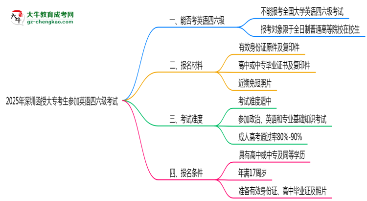 深圳函授大專考生能否參加英語四六級(jí)考試思維導(dǎo)圖