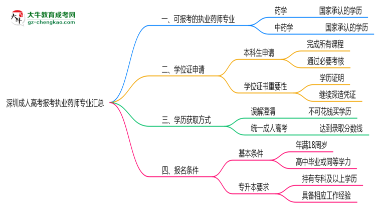 深圳成人高考報(bào)考執(zhí)業(yè)藥師相關(guān)專業(yè)匯總思維導(dǎo)圖