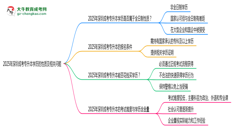 2025年深圳成考專升本學(xué)歷是否屬于全日制性質(zhì)思維導(dǎo)圖