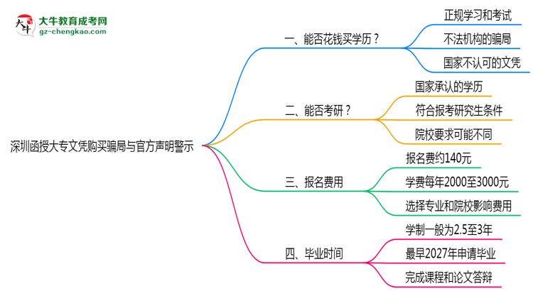 深圳函授大專文憑購(gòu)買騙局與官方聲明警示思維導(dǎo)圖