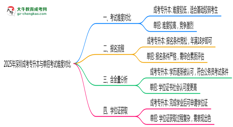 2025年深圳成考專升本與單招考試難度對(duì)比思維導(dǎo)圖