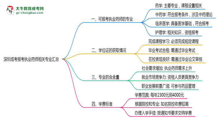 深圳成考報考執(zhí)業(yè)藥師相關(guān)專業(yè)匯總思維導(dǎo)圖