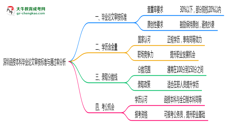 深圳函授本科畢業(yè)論文審核標(biāo)準(zhǔn)與通過率分析思維導(dǎo)圖