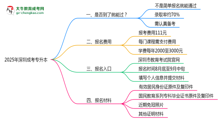 2025年深圳成考專升本是否到了就能過？真那么簡(jiǎn)單嗎？思維導(dǎo)圖