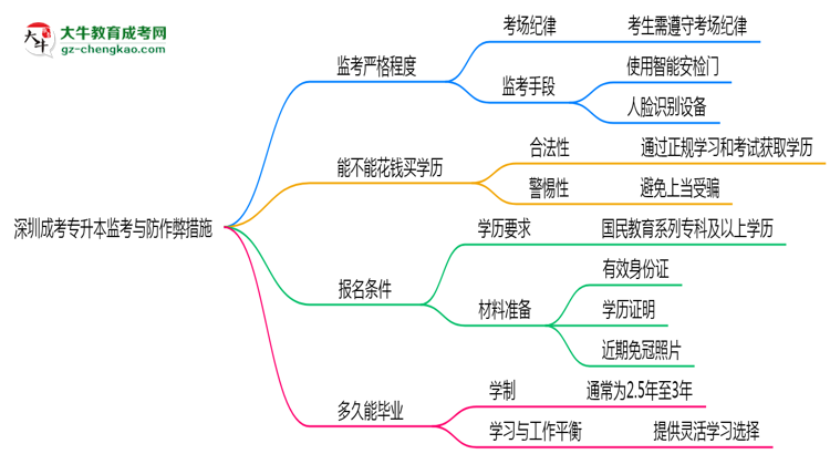 深圳成考專升本考場監(jiān)考嚴格程度與防作弊措施思維導(dǎo)圖