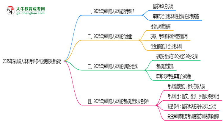 2025年深圳成人本科學(xué)歷考研條件及院校限制說(shuō)明思維導(dǎo)圖
