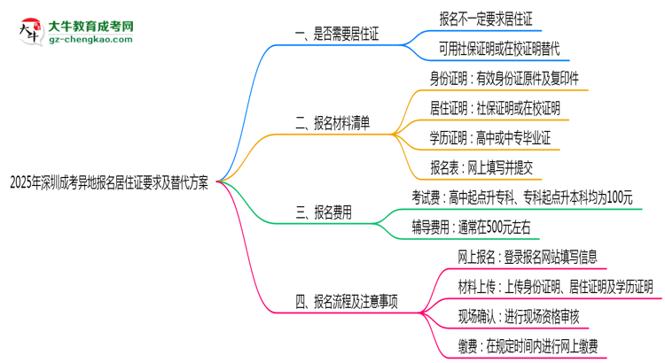 2025年深圳成考異地報(bào)名居住證要求及替代方案思維導(dǎo)圖