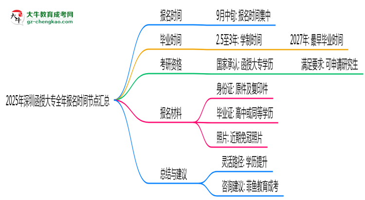 2025年深圳函授大專全年報名時間節(jié)點匯總思維導圖