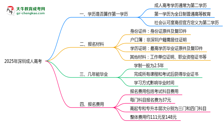 2025年深圳成人高考學(xué)歷是否算作第一學(xué)歷思維導(dǎo)圖