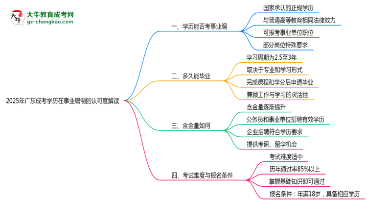 2025年廣東成考學歷考事業(yè)編認可度解讀思維導(dǎo)圖