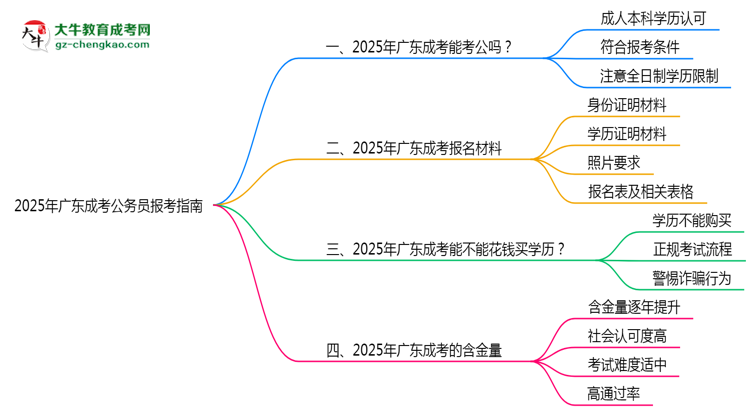 2025年廣東成考學(xué)歷能否報(bào)考公務(wù)員崗位思維導(dǎo)圖