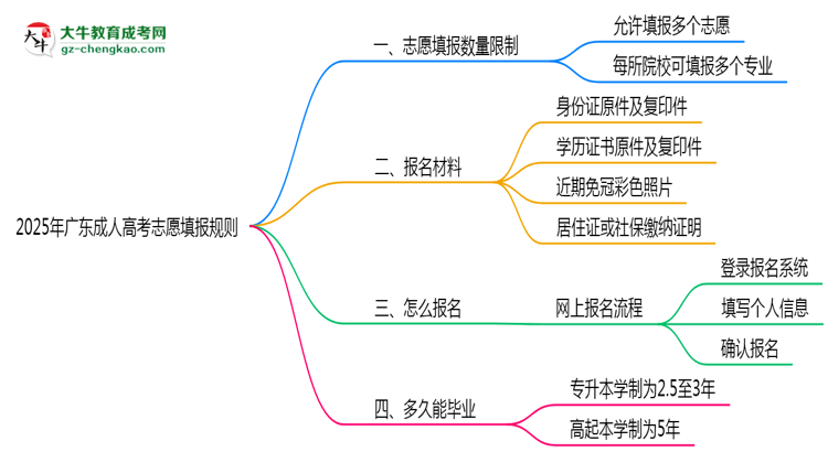 2025年廣東成人高考志愿填報數(shù)量限制及調(diào)整規(guī)則思維導(dǎo)圖