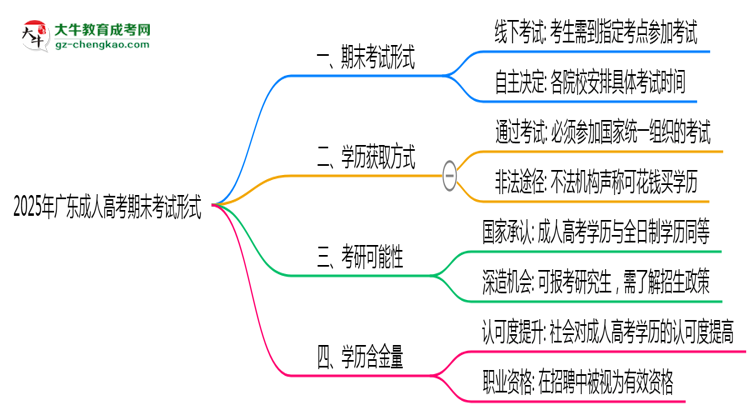 2025年廣東成人高考期末考試形式線上或線下思維導(dǎo)圖