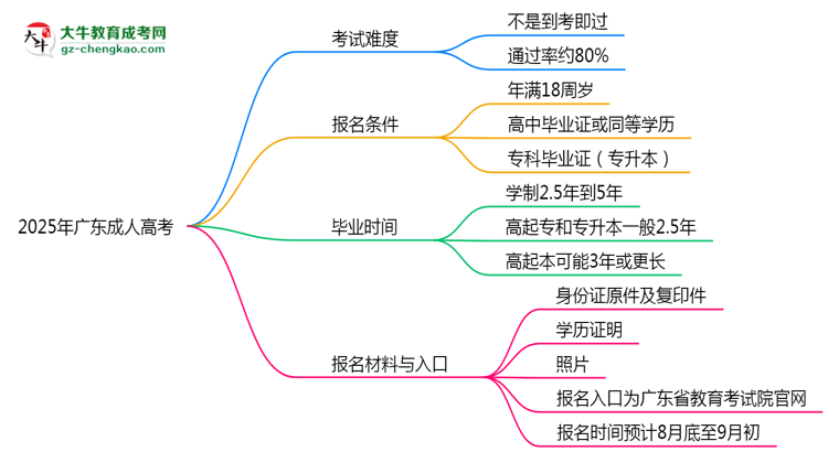 2025年廣東成人高考是否到考即過(guò)?真實(shí)難度揭秘思維導(dǎo)圖