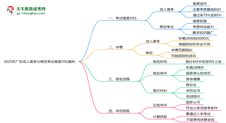 2025年廣東成人高考與單招考試難度對(duì)比解析思維導(dǎo)圖