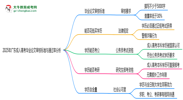2025年廣東成人高考畢業(yè)論文審核標(biāo)準(zhǔn)與通過率分析思維導(dǎo)圖